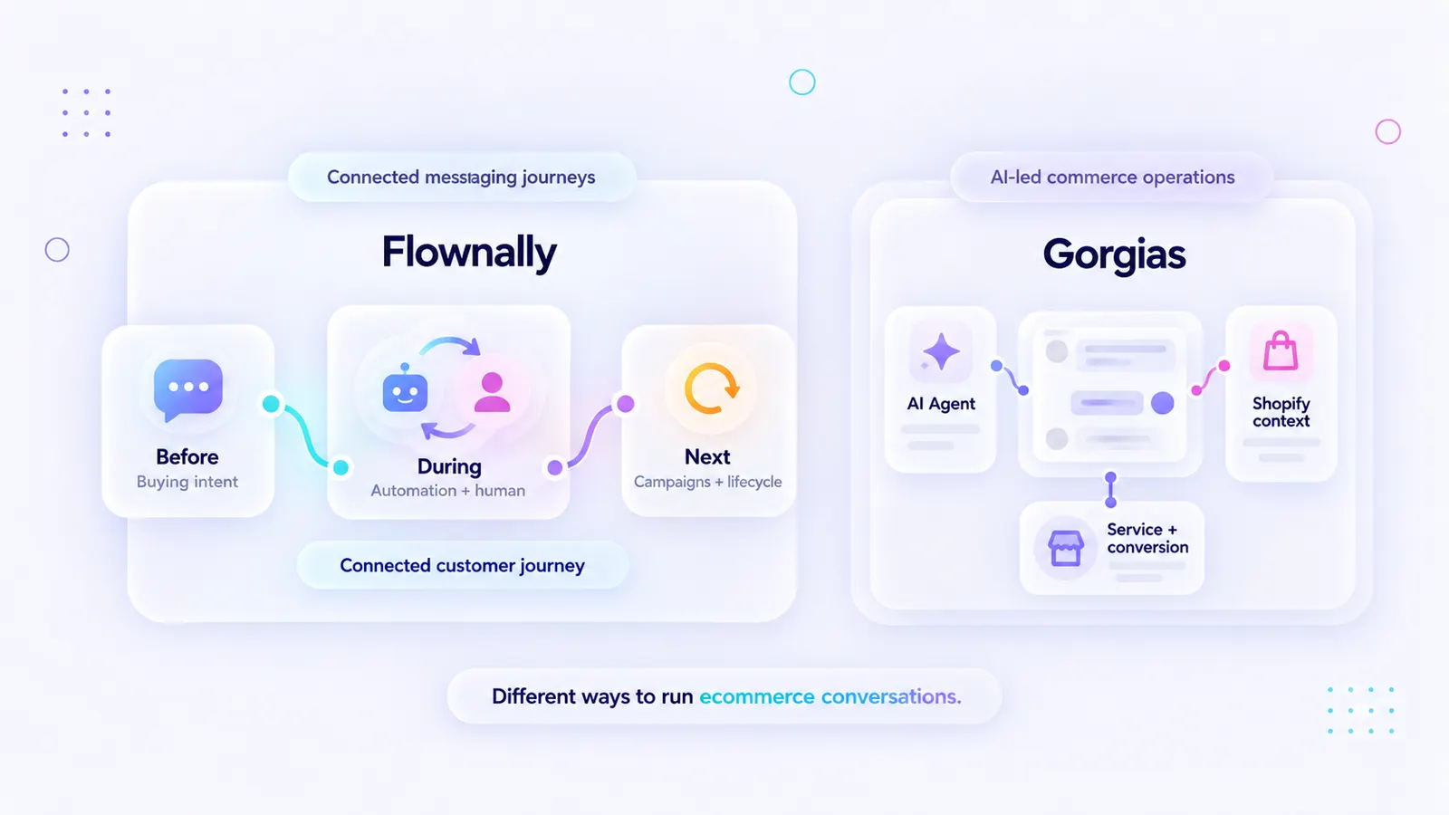 Flownally connects messaging journeys before, during, and after purchase, while Gorgias runs AI-led commerce operations with an AI Agent and Shopify context.