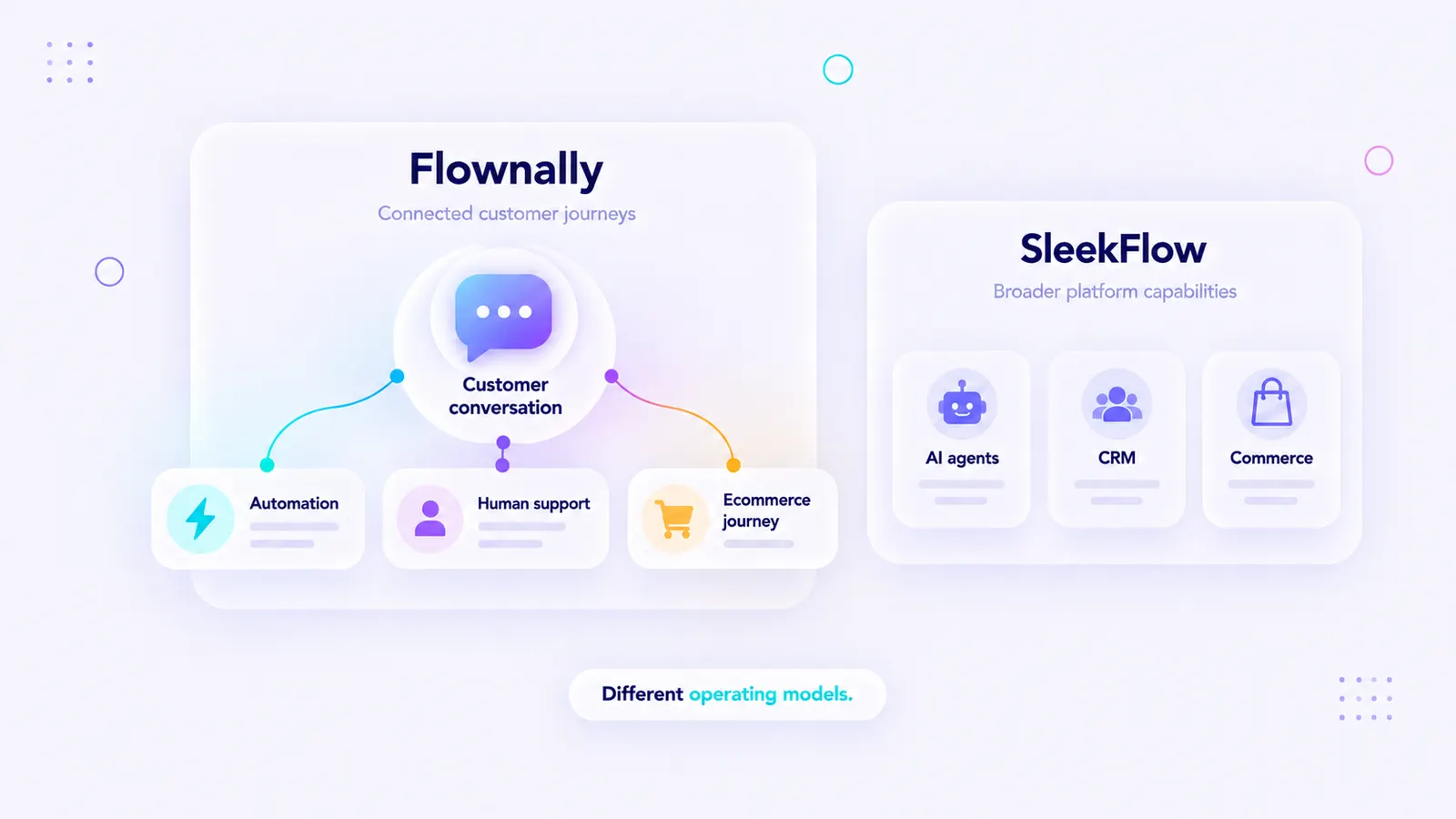 Flownally connects automation, human support, and ecommerce journeys around the customer conversation, while SleekFlow adds AI agents, CRM, and commerce.