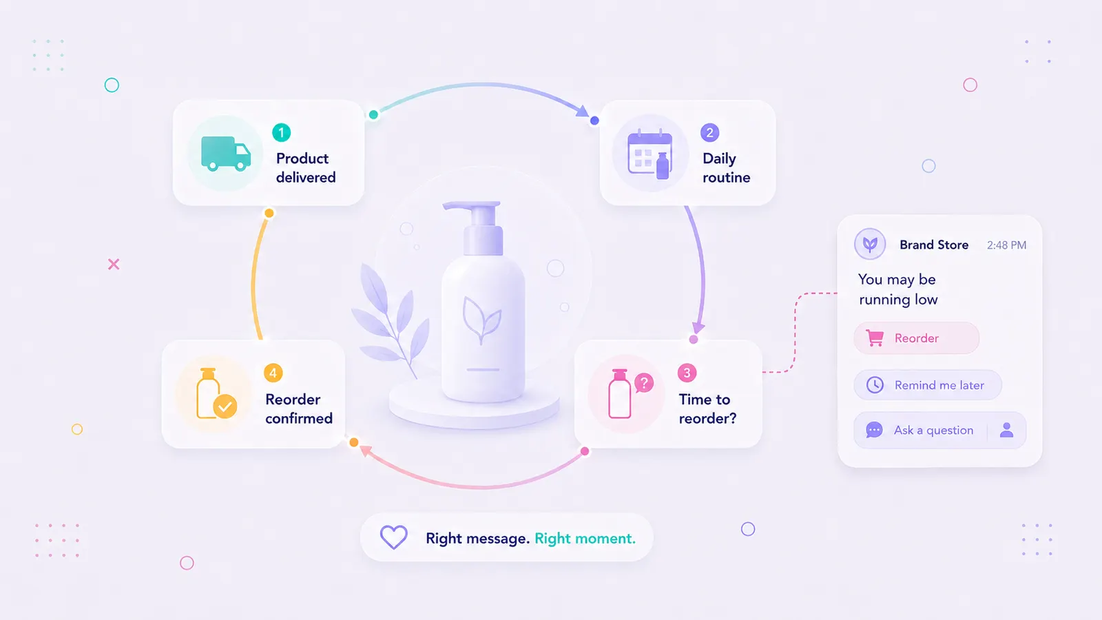 Illustration of a consumable product journey from delivery and daily use to a reorder reminder and confirmed reorder.