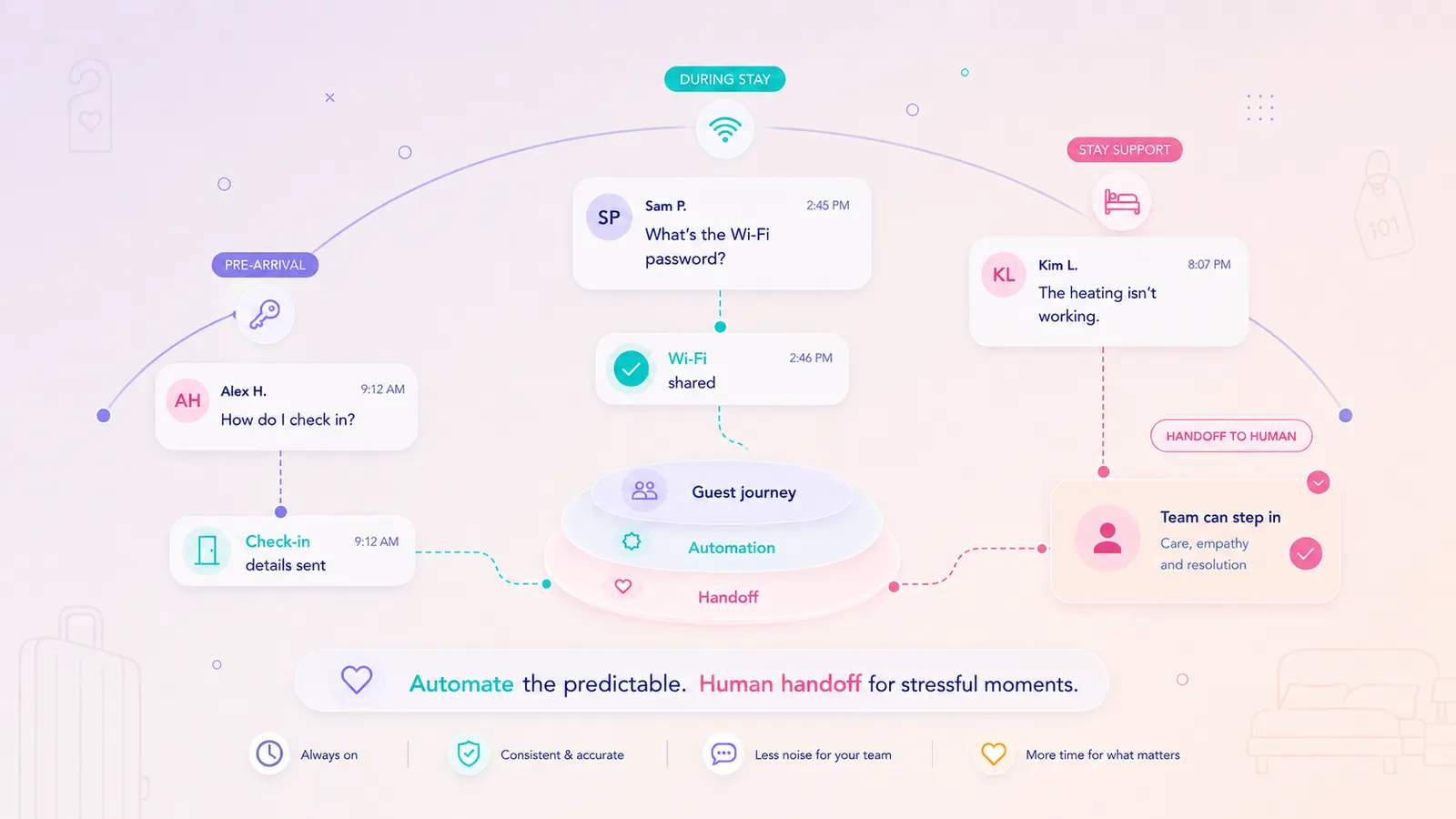 Illustration of hotel guest communication automation with guest journey, automated replies, and human handoff.