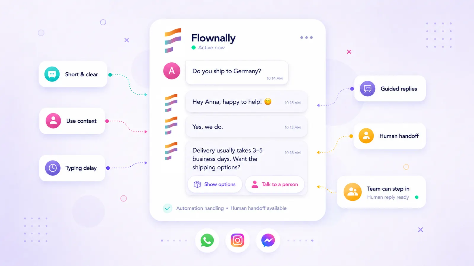Illustration of automated customer replies flowing through a Flownally inbox with human handoff and guided replies.