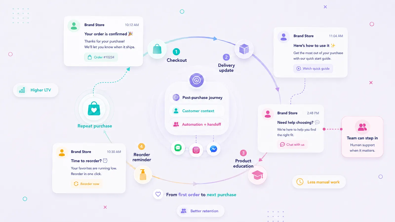 Illustration of a post-purchase ecommerce journey from checkout to repeat purchase with messaging, automation, and human handoff.
