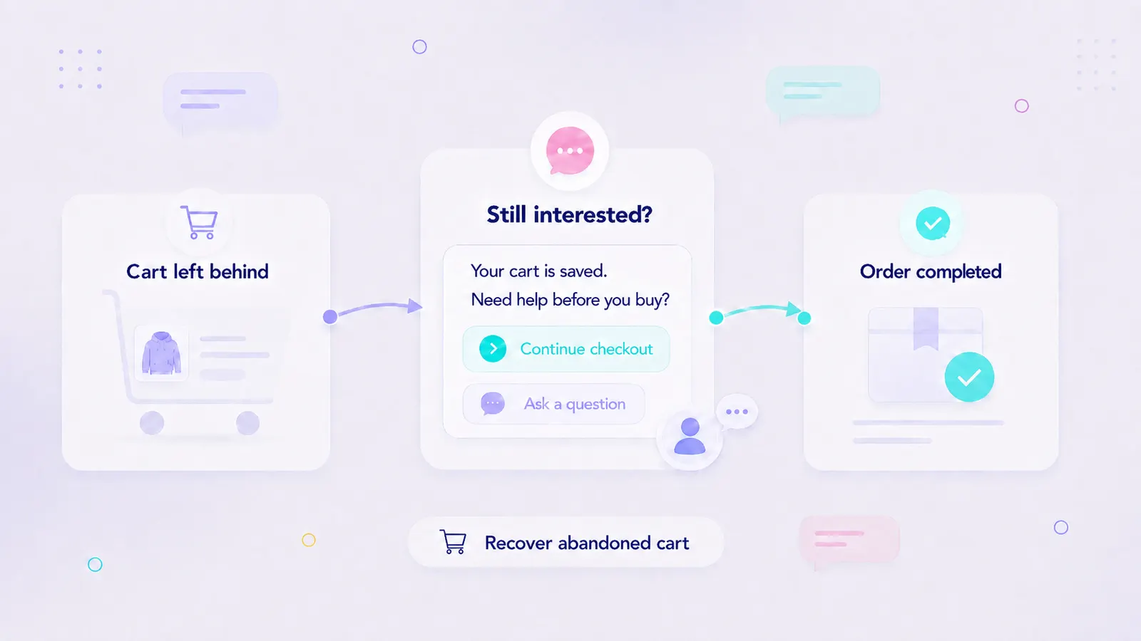 Illustration of an abandoned cart moving through a helpful customer message to a completed order.