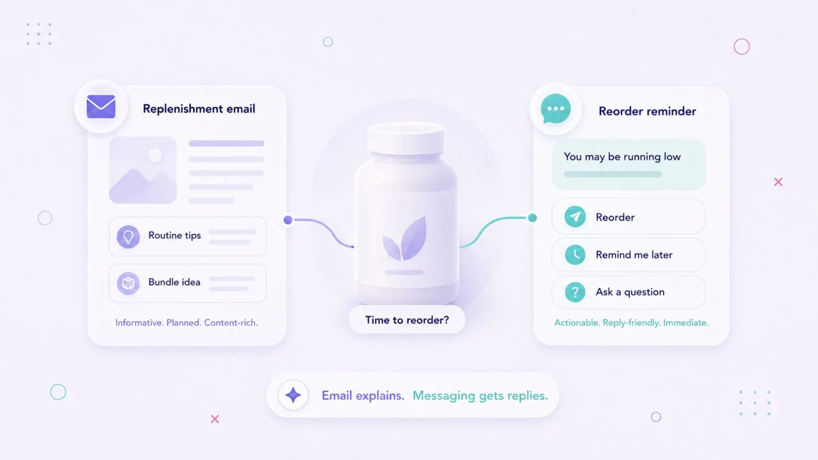 Illustration comparing a content-rich replenishment email with an actionable reorder reminder for a consumable product.
