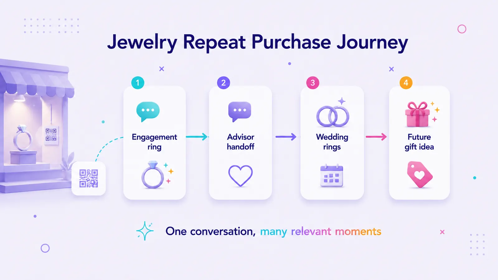 Illustration of a jewelry repeat purchase journey from engagement ring discovery to advisor handoff, wedding rings, and future gifts.