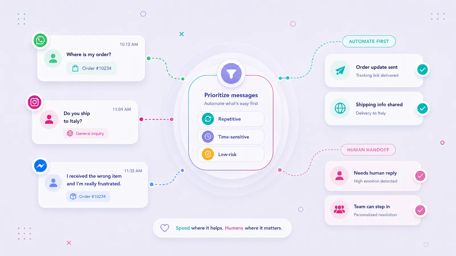 Illustration of ecommerce customer messages moving through automation, human handoff, and a shared Flownally inbox.