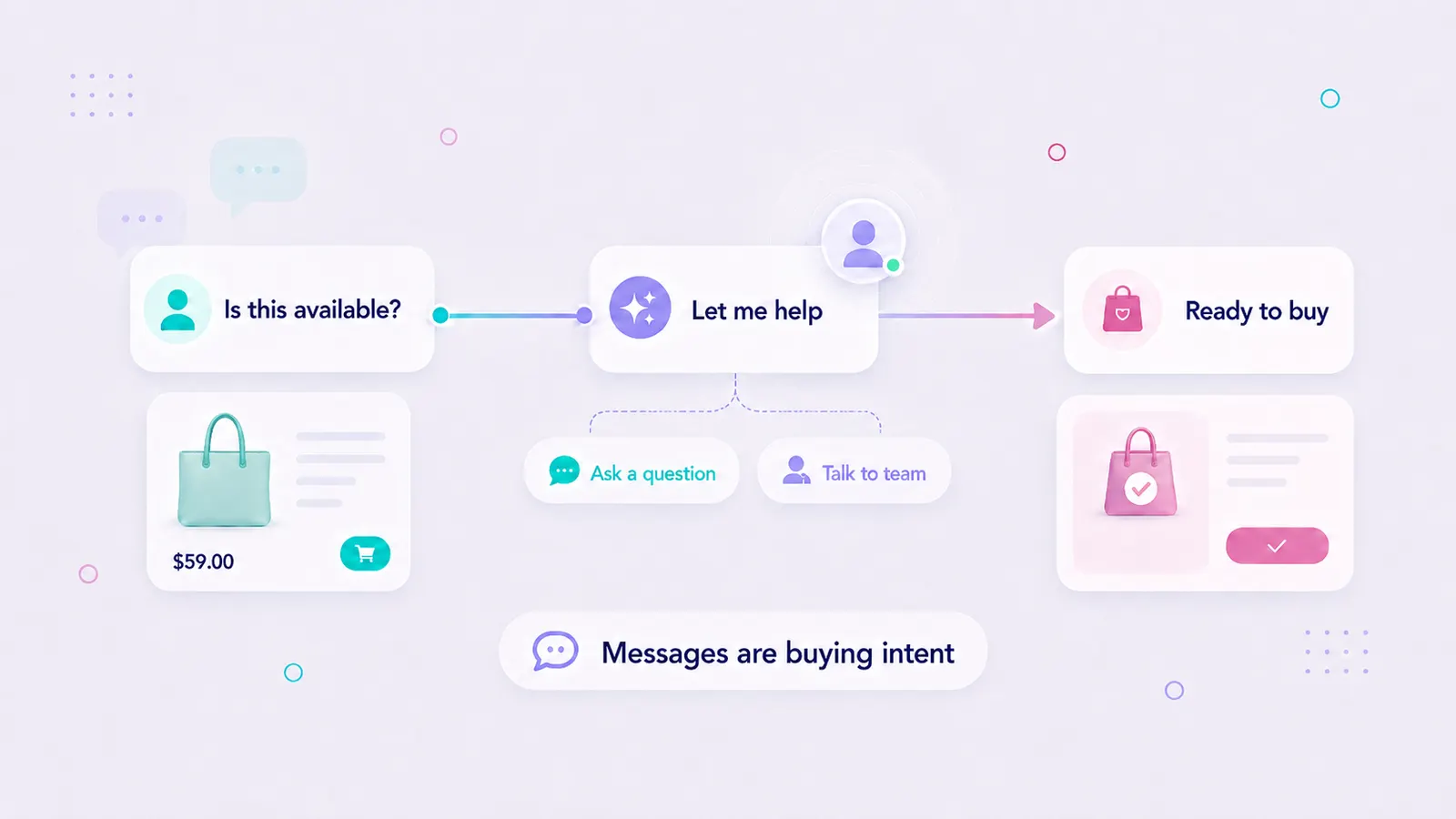 Illustration of an ecommerce customer conversation moving from automation to human advice, purchase, and follow-up.