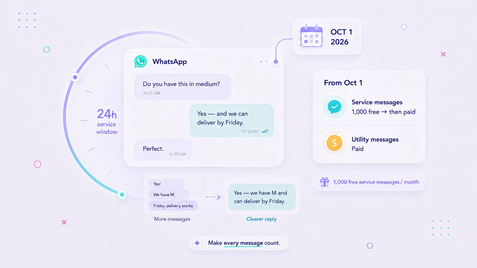 WhatsApp 24-hour service window and October 1, 2026 pricing changes, with 1,000 free monthly service messages and clearer, consolidated replies.
