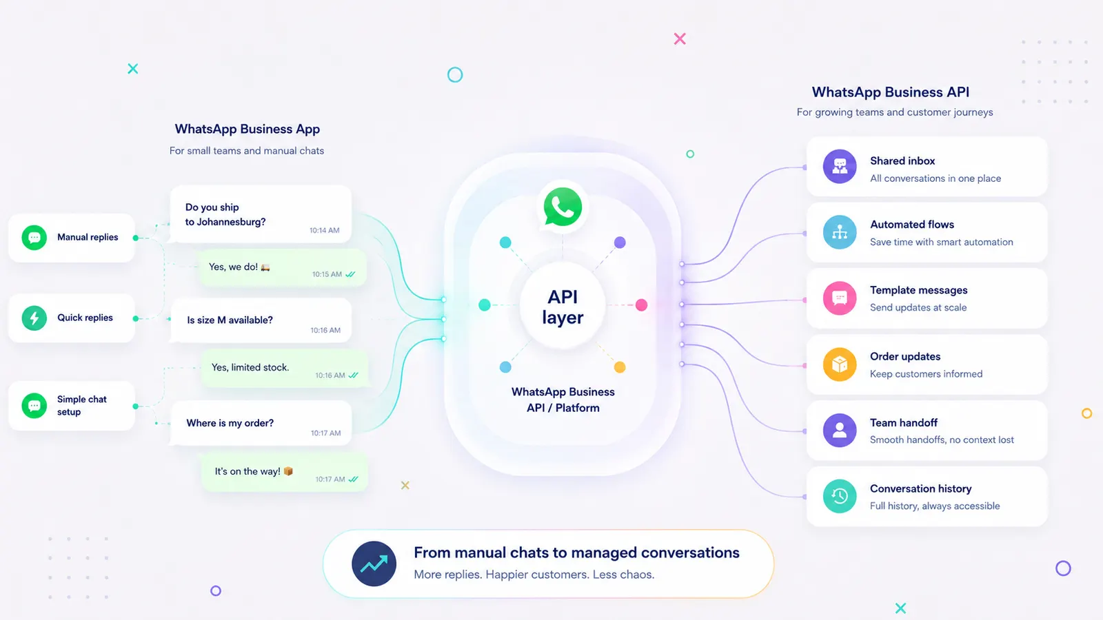 Illustration comparing the WhatsApp Business App with the WhatsApp Business API in a Flownally workflow.