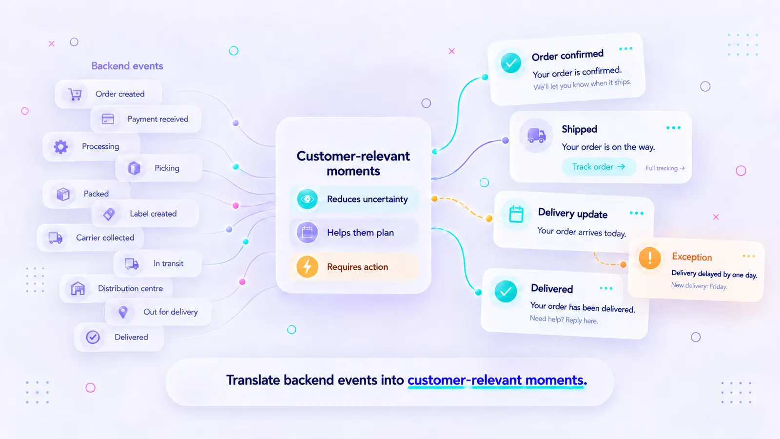 Backend order events translated into customer-relevant WhatsApp updates: order confirmed, shipped, delivery update, exception, and delivered.